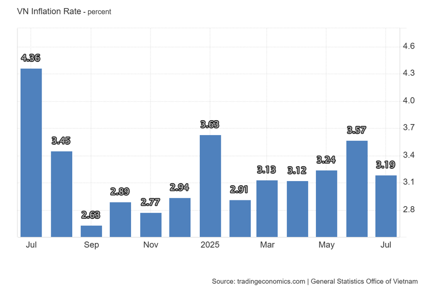 7 tháng, CPI cả nước tăng 3,26%- Ảnh 1. 7 tháng, CPI cả nước tăng 3,26%- Ảnh 1.