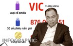 10 tỷ phú giàu nhất sàn chứng khoán Việt Nam mất gần 6.200 tỷ đồng trong tuần qua
