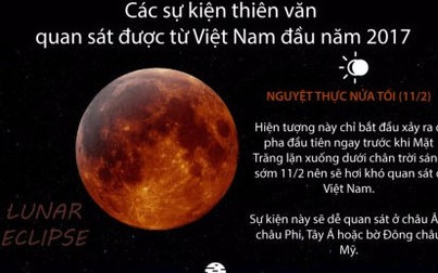Các sự kiện thiên văn quan sát được từ Việt Nam đầu năm 2017