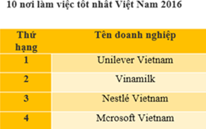 Ba công ty Việt Nam trong danh sách 10 nơi làm việc tốt nhất mà ai cũng muốn gia nhập
