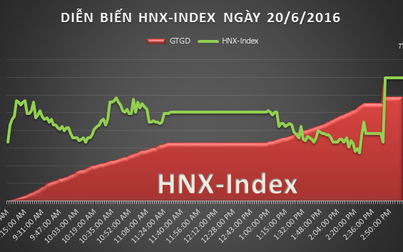 Hnx- Index lần đầu tiên vượt mốc 100 điểm sau hơn 6 năm!