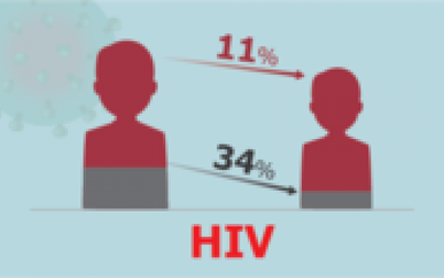 Người TP.HCM và Hà Nội nhiễm HIV nhiều nhất nước