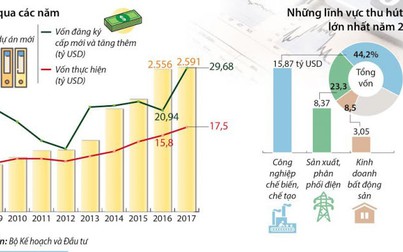 Năm 2017, vốn FDI vào Việt Nam tăng kỷ lục, đạt gần 36 tỷ USD
