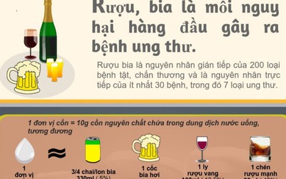 Rượu, bia, mối nguy hại hàng đầu gây ra bệnh ung thư