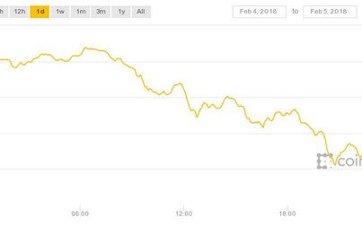 Giá Ethereum trong ngày giảm bằng cả tháng, toàn thị trường tiền ảo đỏ sàn