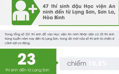 Gần 50 thí sinh của Lạng Sơn, Sơn La, Hòa Bình đậu vào Học viện An ninh