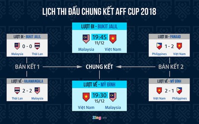 Lịch thi đấu chung kết AFF Suzuki Cup 2018