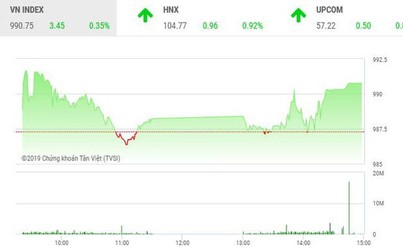 Phiên chiều 26/9: Cổ phiếu tài chính khởi sắc, VN-Index lấy lại mốc 990 điểm