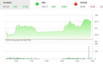 Phiên chiều 27/9: VCB lập đỉnh mới, Vn-Index vẫn lỗi hẹn với mốc 1.000