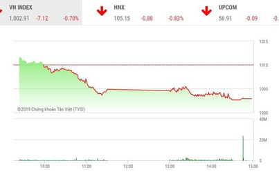 Phiên chiều 18/11: Dòng bank đuối sức, VN-Index giảm sâu