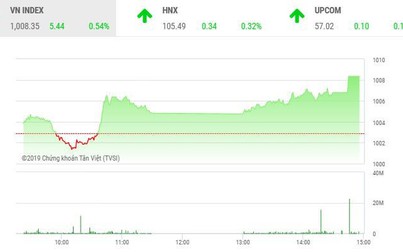 Phiên chiều 19/11: VCB và VNM trở lại mạnh mẽ, VN-Index lên mức cao nhất ngày