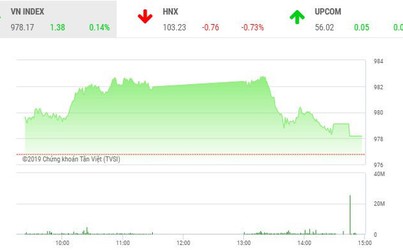 Phiên chiều 27/11: Cổ phiếu nhỏ nổi sóng, VN-Index thoát hiểm