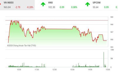 Phiên chiều 13/1: VN-Index bảo toàn mốc 965 điểm, ROS sắp về mệnh giá