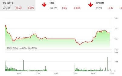 Phiên chiều 19/3: Cổ phiếu nóng bị chốt lời, VN-Index lùi về vùng 725 điểm