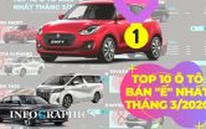Top 10 ô tô ế nhất tháng 3/2020: Suzuki chỉ bán được 1 chiếc Swift