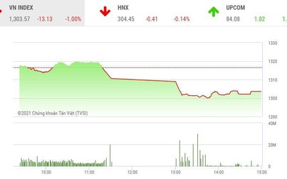 Giao dịch chứng khoán phiên chiều 27/5: Lực bán trên diện rộng, VN-Index lùi về mốc 1.300 điểm