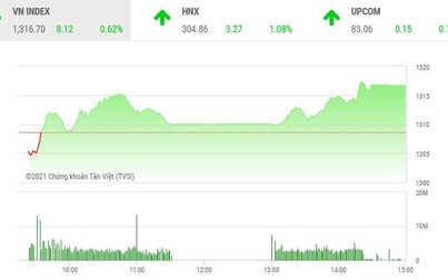 Giao dịch chứng khoán chiều 26/5: Cổ phiếu vua thể hiện sức mạnh, VN-Index lên đỉnh mới