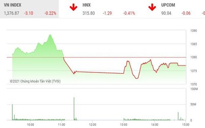 Giao dịch chứng khoán chiều 23/6: Cổ phiếu chứng khoán ngược dòng thị trường, VCB chặn đà giảm VN-Index
