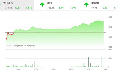Giao dịch chứng khoán phiên chiều 5/8: Dòng tiền lan tỏa, VN-Index tăng thêm hơn 10 điểm