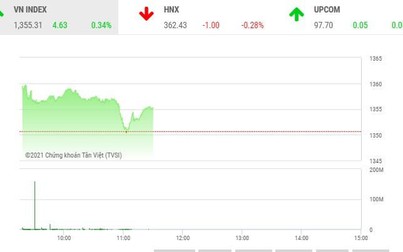 Giao dịch chứng khoán phiên sáng 23/9: Cổ phiếu nhỏ bị chốt lời, VN-Index vào vùng kháng cự mạnh