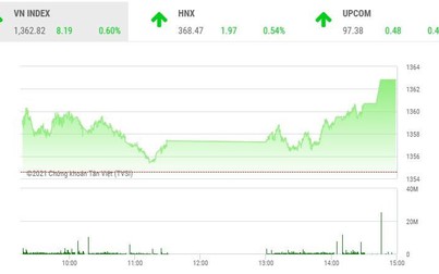 Giao dịch chứng khoán chiều 6/10: VN-Index bứt tốc, cổ phiếu bất động sản nổi sóng