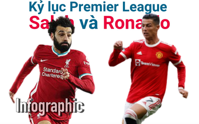 Kỷ lục ở Premier League, Mohamed Salah và Cristiano Ronaldo, ai hơn ai?