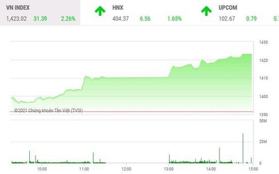 Giao dịch chứng khoán chiều 27/10: Bùng nổ, VN-Index vượt đỉnh mọi thời đại