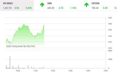 Giao dịch chứng khoán phiên sáng 2/11: Dòng tiền vẫn chảy mạnh, VN-Index lấy lại đà tăng