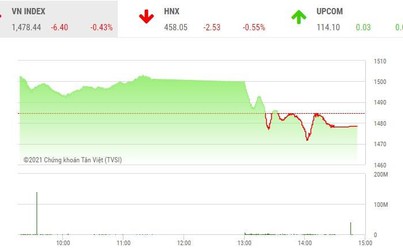 Giao dịch chứng khoán phiên chiều 30/11: Dòng bank đỏ rực, VN-Index đảo chiều giảm