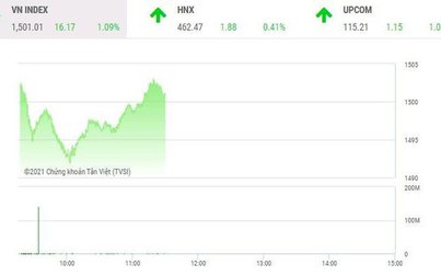 Giao dịch chứng khoán phiên sáng 30/11: Tâm lý thị trường cải thiện, VN-Index trở lại thử thách 1.500 điểm