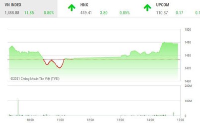 Giao dịch chứng khoán chiều 27/12: VN-Index lên sát mốc 1.490 điểm, cổ phiếu vừa và nhỏ nóng trở lại