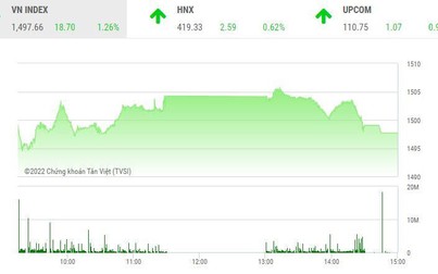 Giao dịch chứng khoán chiều 7/2: VN-Index lỗi hẹn mốc 1.500, cổ phiếu hàng không vẫn bay cao
