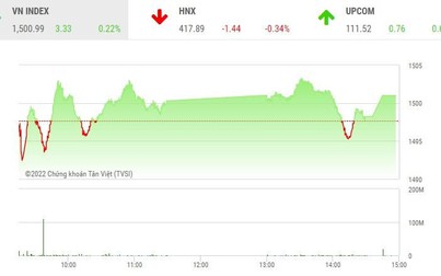 Giao dịch chứng khoán phiên chiều 8/2: Cổ phiếu thép và ngân hàng giữ nhiệt cho VN-Index
