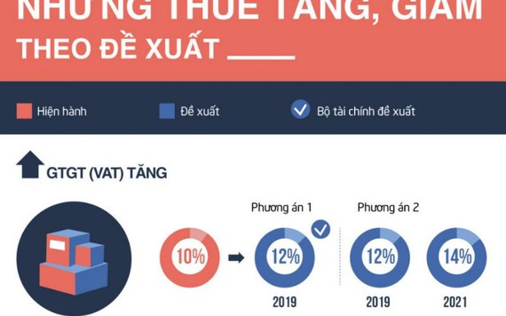 Những loại thuế nào được đề xuất tăng, giảm?