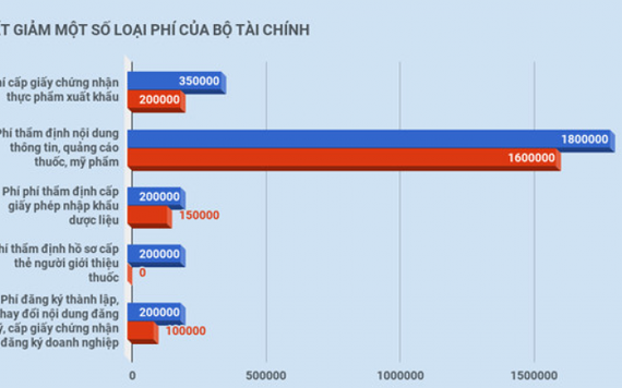 Sau đề xuất tăng VAT, Bộ Tài chính kiến nghị giảm phí cho doanh nghiệp