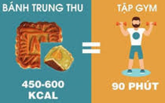 Tập luyện bao lâu để tiêu thụ hết lượng calo trong bánh trung thu?