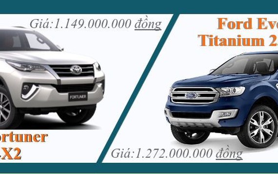 Chọn xe gia đình Toyota Fortuner 2.7V 4x2 hay Ford Everest 2.2L 4x2, khi lệch nhau 120 triệu đồng