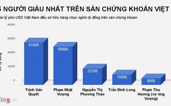 Ngoài tiền từ cổ phiếu, tài sản 2 tỷ phú đôla Việt còn đến từ đâu?