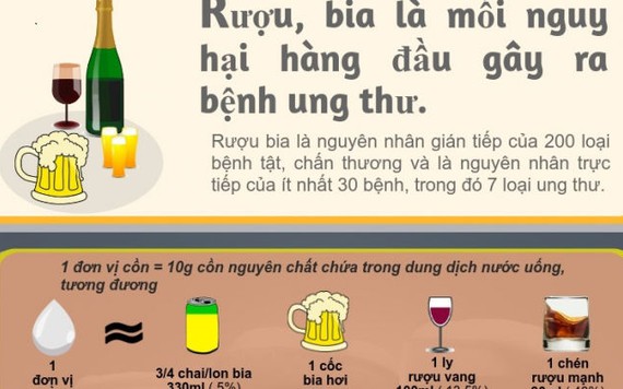 Rượu, bia, mối nguy hại hàng đầu gây ra bệnh ung thư