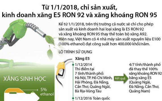 Chỉ kinh doanh xăng E5 RON 92 và xăng RON 95 từ 1/1/2018