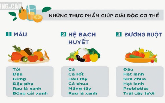 Kế hoạch thanh lọc cơ thể trong 7 ngày