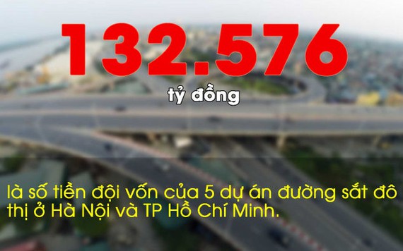 Những con số ấn tượng trong tuần: 5 dự án đường sắt đô thị đội vốn thêm 132.576 tỷ đồng