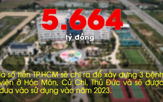 Những con số ấn tượng trong tuần: TP.HCM sẽ chi 5.600 tỉ xây 3 bệnh viện mới