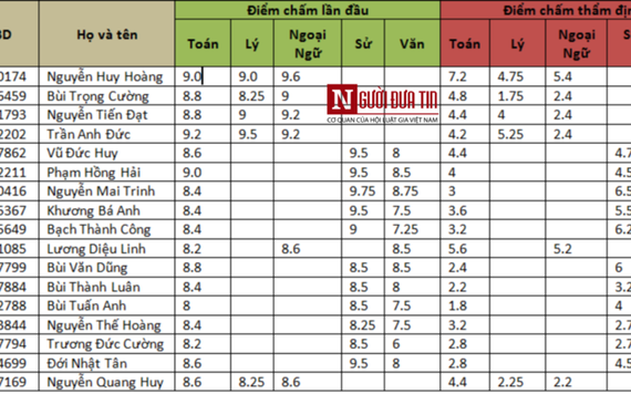 Họ tên đầy đủ 17 thí sinh ở Hoà Bình được nâng điểm bị Học viện Cảnh sát trả về