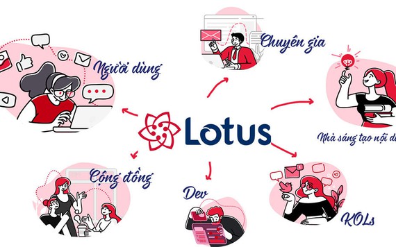 Mạng xã hội Lotus có gì khác biệt so với Facebook?