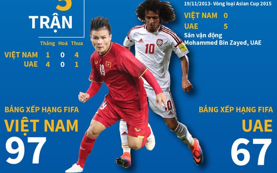 Việt Nam và UAE 20h hôm nay 14/11: Đội nào mạnh hơn?