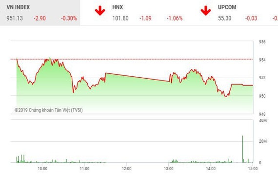 Phiên chiều 18/12: Sắc đỏ bao trùm, VN-Index mất điểm phiên thứ 4 liên tiếp