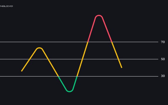 Chỉ số RSI là gì? RSI hoạt động như thế nào?