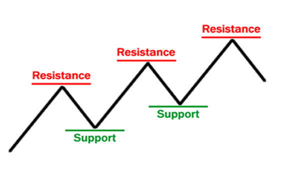 Mức kháng cự, mức hỗ trợ là gì?