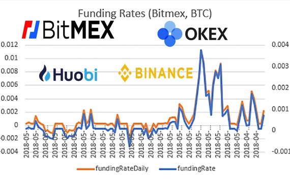 Funding rate là gì? Tác động của nó đến trader